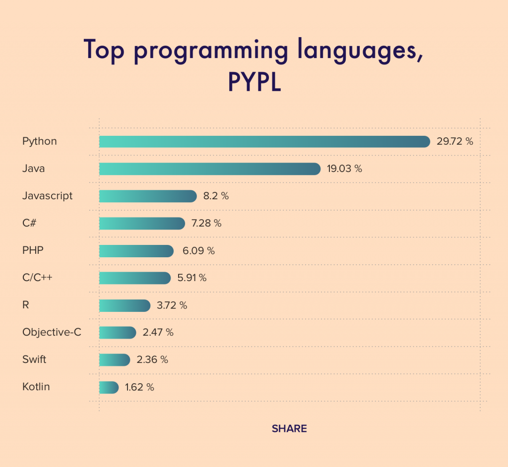 Top 10 Best Programming Languages For 2020